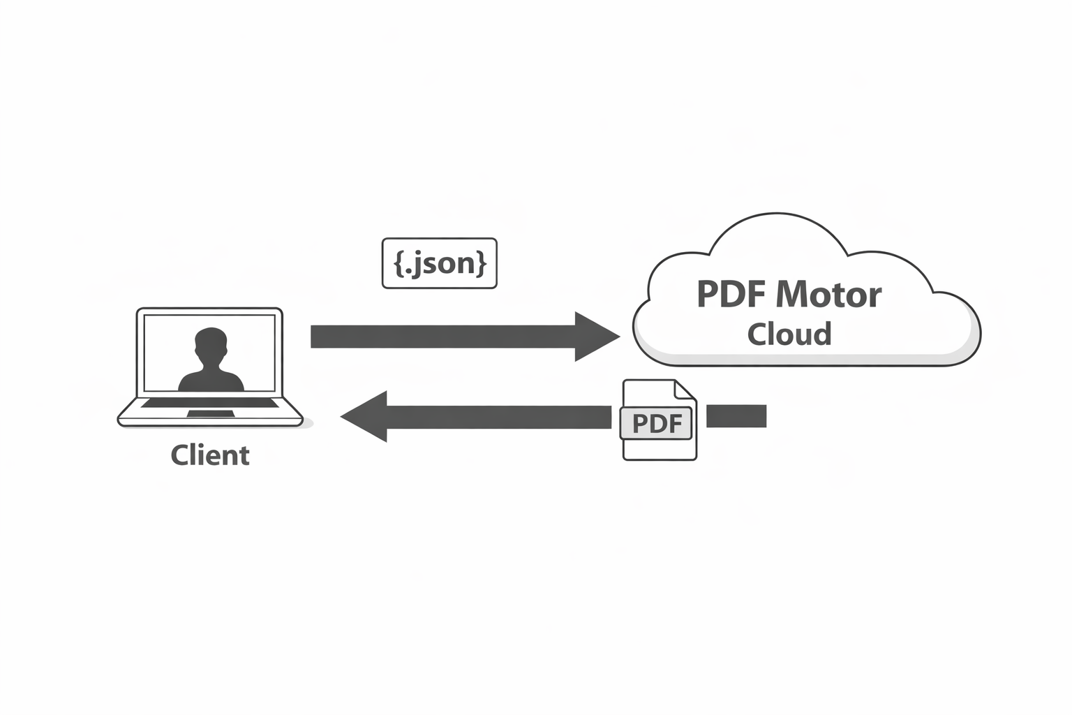 JSON to PDF flow: client sends JSON to PDF Motor Cloud and receives PDF